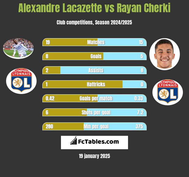 Alexandre Lacazette vs Rayan Cherki h2h player stats