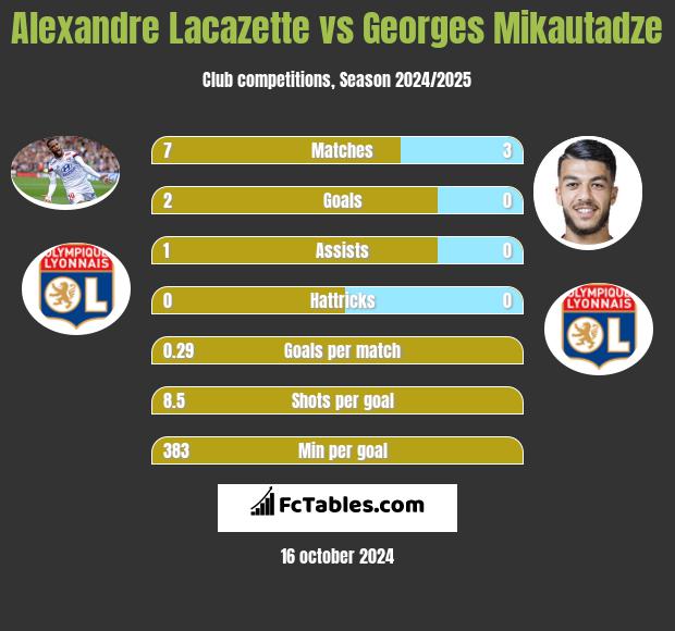 Alexandre Lacazette vs Georges Mikautadze h2h player stats