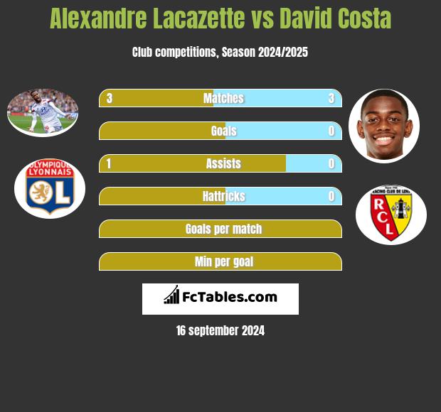 Alexandre Lacazette vs David Costa h2h player stats