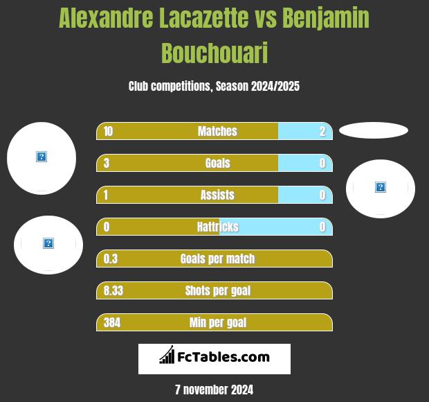 Alexandre Lacazette vs Benjamin Bouchouari h2h player stats