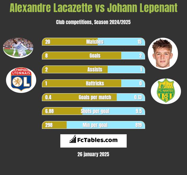 Alexandre Lacazette vs Johann Lepenant h2h player stats