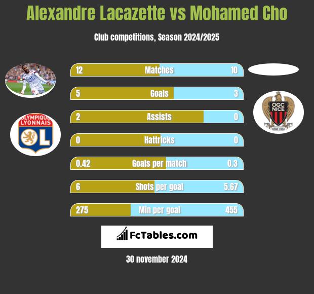 Alexandre Lacazette vs Mohamed Cho h2h player stats