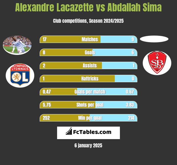 Alexandre Lacazette vs Abdallah Sima h2h player stats