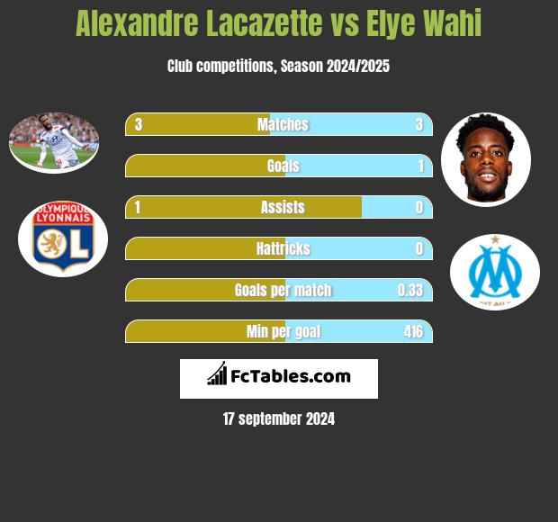 Alexandre Lacazette vs Elye Wahi h2h player stats