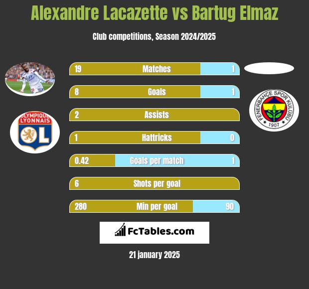 Alexandre Lacazette vs Bartug Elmaz h2h player stats