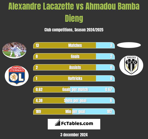 Alexandre Lacazette vs Ahmadou Bamba Dieng h2h player stats