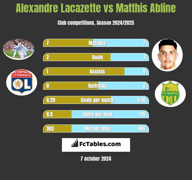 Alexandre Lacazette vs Matthis Abline h2h player stats