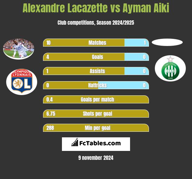 Alexandre Lacazette vs Ayman Aiki h2h player stats