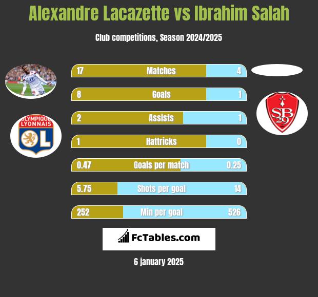 Alexandre Lacazette vs Ibrahim Salah h2h player stats