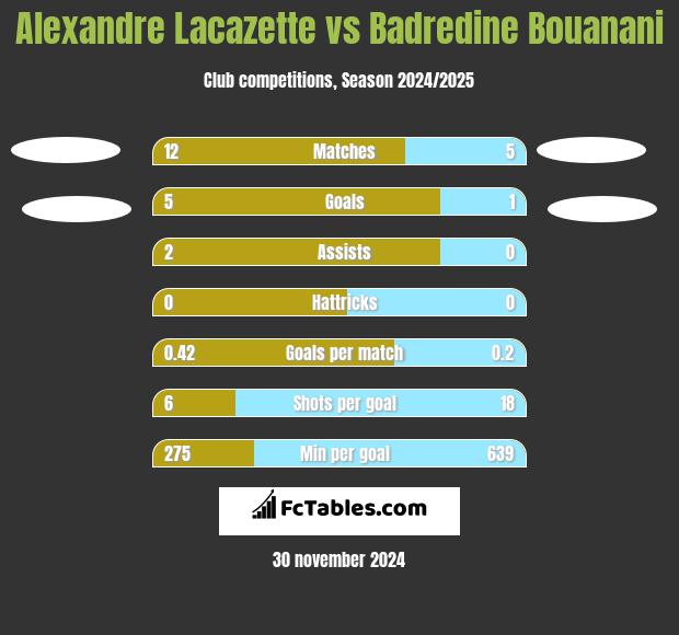 Alexandre Lacazette vs Badredine Bouanani h2h player stats