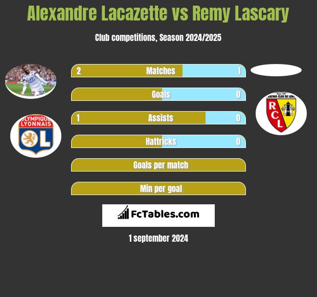 Alexandre Lacazette vs Remy Lascary h2h player stats