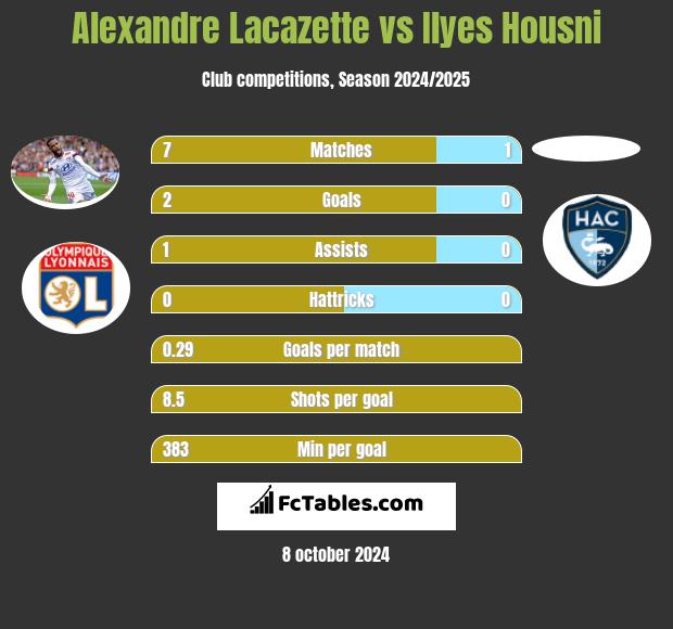 Alexandre Lacazette vs Ilyes Housni h2h player stats