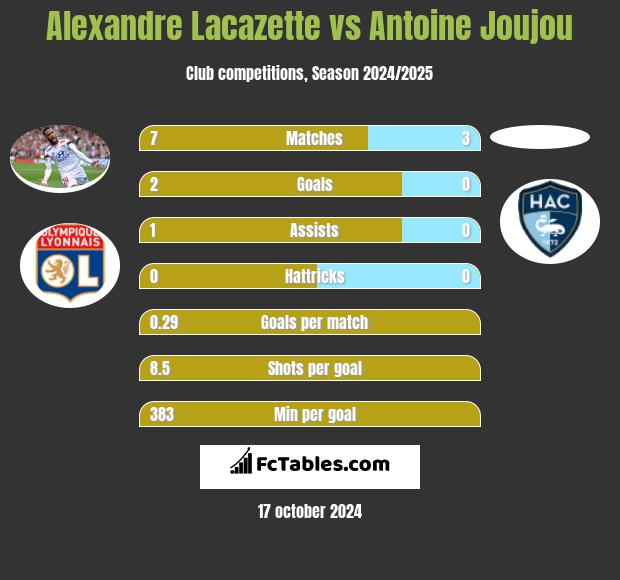 Alexandre Lacazette vs Antoine Joujou h2h player stats