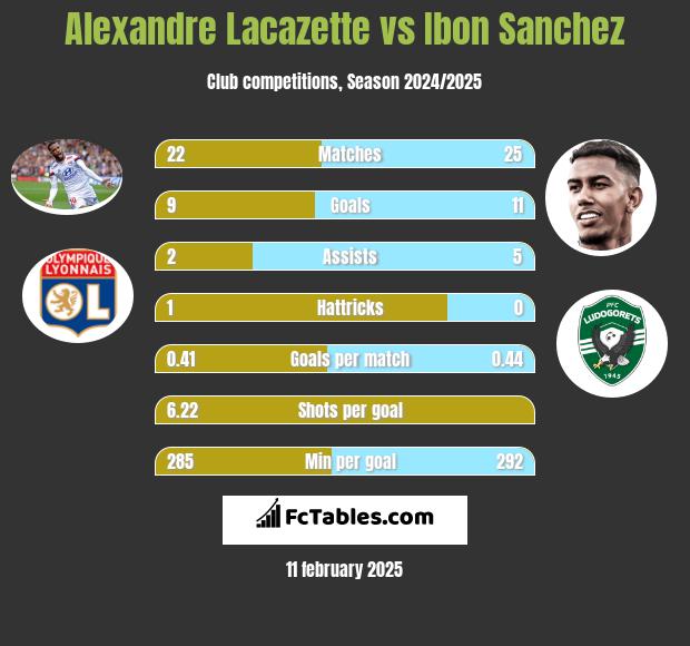 Alexandre Lacazette vs Ibon Sanchez h2h player stats