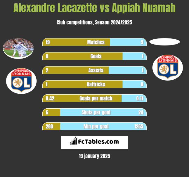 Alexandre Lacazette vs Appiah Nuamah h2h player stats