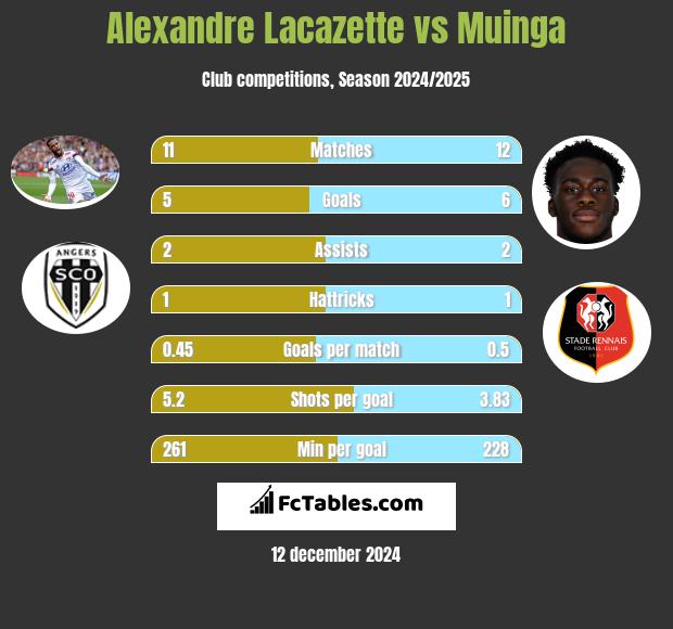 Alexandre Lacazette vs Muinga h2h player stats