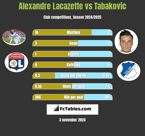 Alexandre Lacazette vs Tabakovic h2h player stats