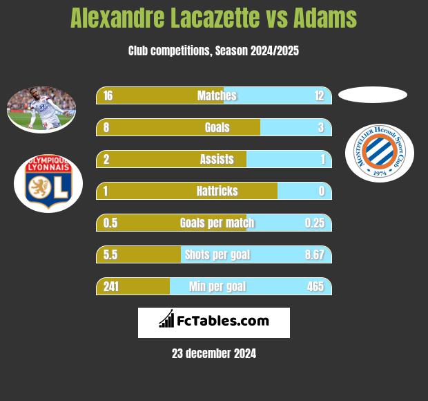 Alexandre Lacazette vs Adams h2h player stats