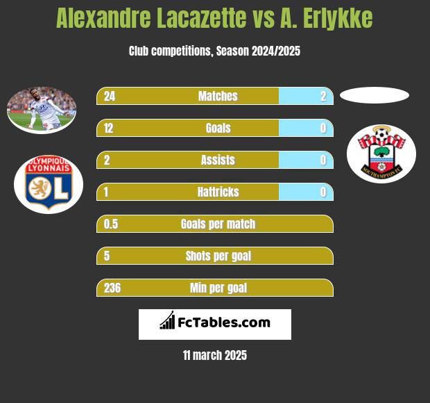 Alexandre Lacazette vs A. Erlykke h2h player stats