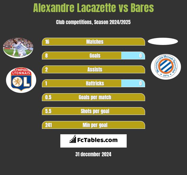 Alexandre Lacazette vs Bares h2h player stats