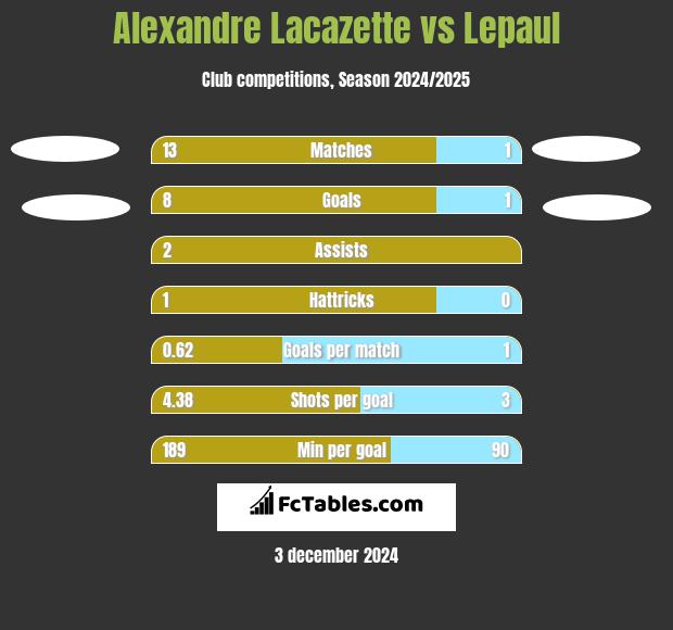 Alexandre Lacazette vs Lepaul h2h player stats