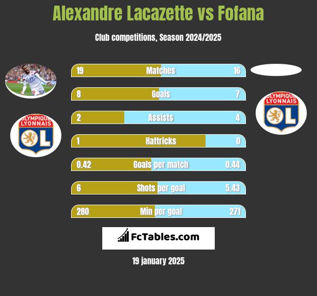 Alexandre Lacazette vs Fofana h2h player stats