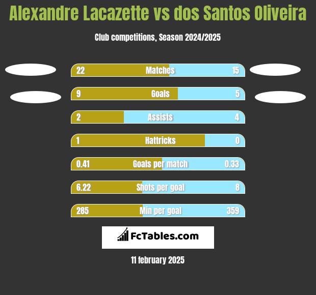 Alexandre Lacazette vs dos Santos Oliveira h2h player stats