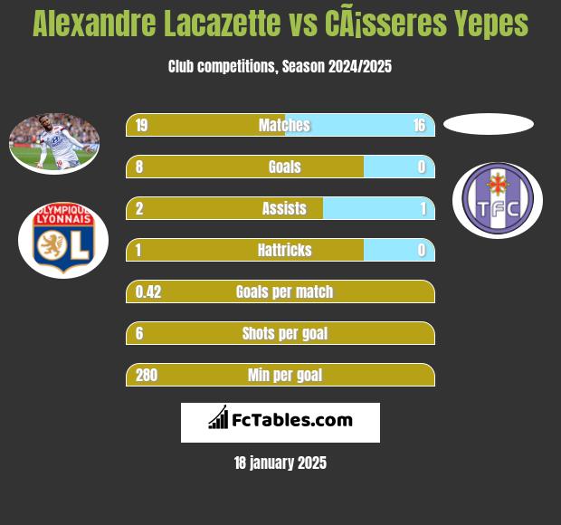 Alexandre Lacazette vs CÃ¡sseres Yepes h2h player stats