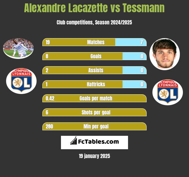 Alexandre Lacazette vs Tessmann h2h player stats