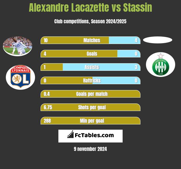 Alexandre Lacazette vs Stassin h2h player stats