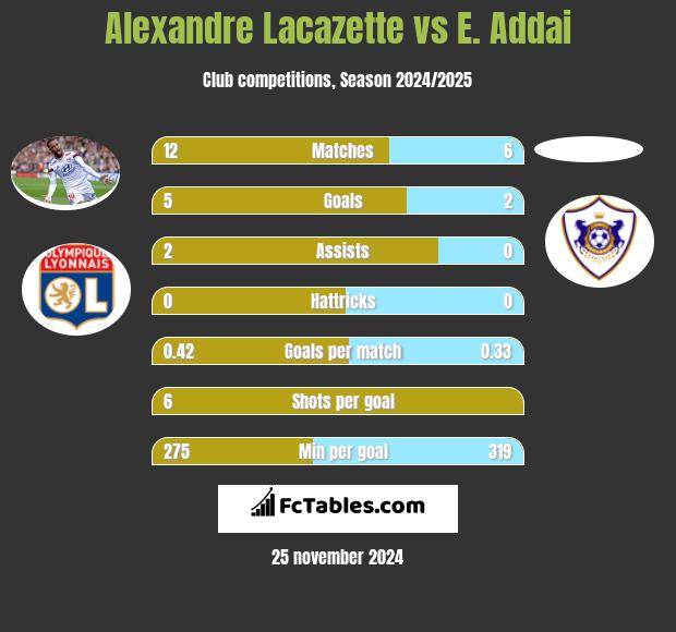 Alexandre Lacazette vs E. Addai h2h player stats