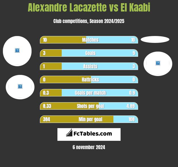 Alexandre Lacazette vs El Kaabi h2h player stats