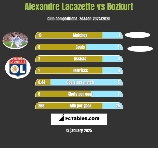 Alexandre Lacazette vs Bozkurt h2h player stats