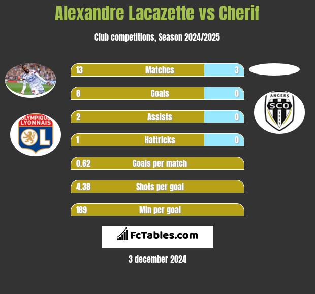 Alexandre Lacazette vs Cherif h2h player stats