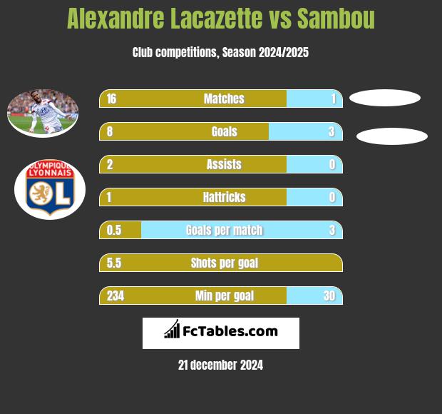 Alexandre Lacazette vs Sambou h2h player stats