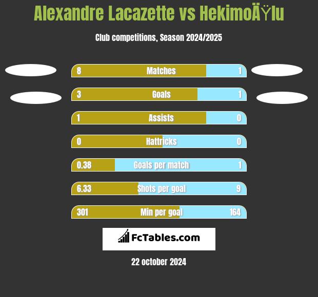 Alexandre Lacazette vs HekimoÄŸlu h2h player stats