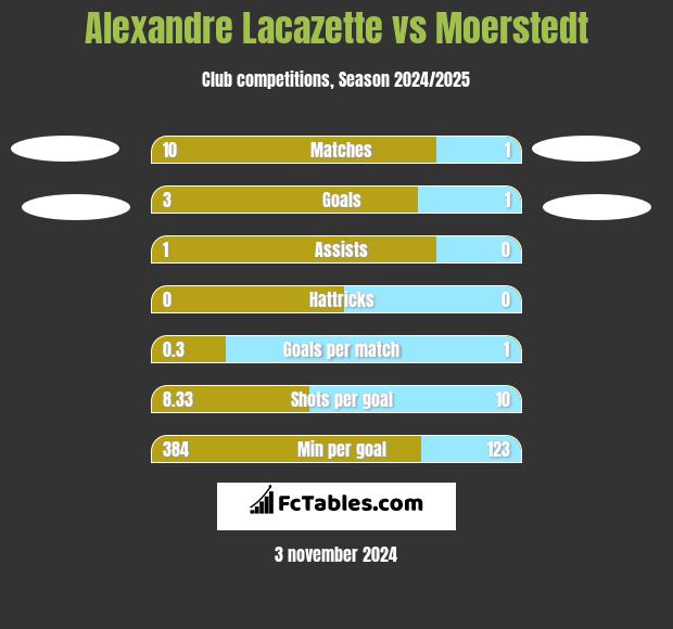 Alexandre Lacazette vs Moerstedt h2h player stats