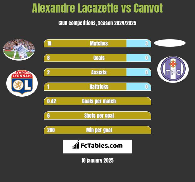 Alexandre Lacazette vs Canvot h2h player stats