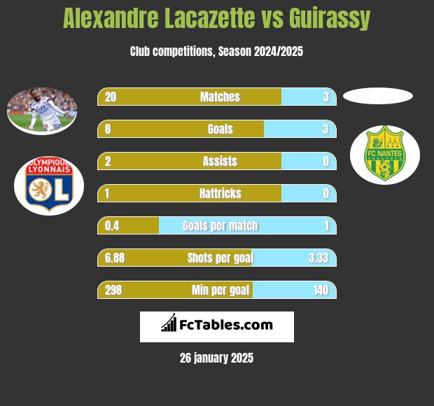 Alexandre Lacazette vs Guirassy h2h player stats