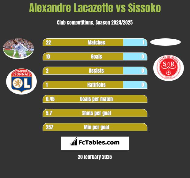 Alexandre Lacazette vs Sissoko h2h player stats