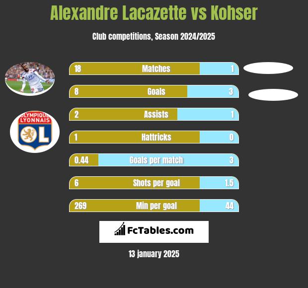 Alexandre Lacazette vs Kohser h2h player stats