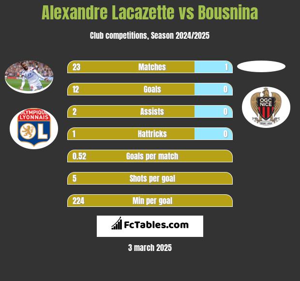 Alexandre Lacazette vs Bousnina h2h player stats