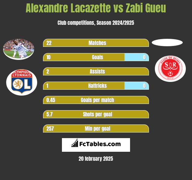 Alexandre Lacazette vs Zabi Gueu h2h player stats