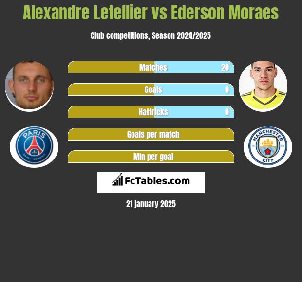 Alexandre Letellier vs Ederson Moraes h2h player stats