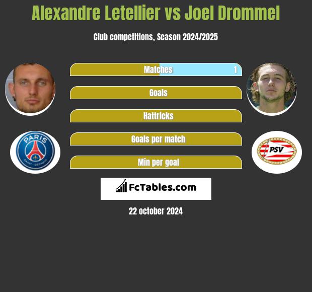 Alexandre Letellier vs Joel Drommel h2h player stats