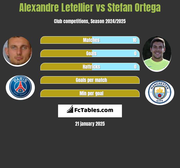 Alexandre Letellier vs Stefan Ortega h2h player stats