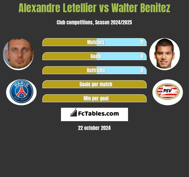 Alexandre Letellier vs Walter Benitez h2h player stats