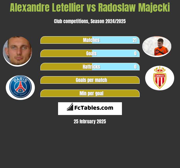 Alexandre Letellier vs Radoslaw Majecki h2h player stats