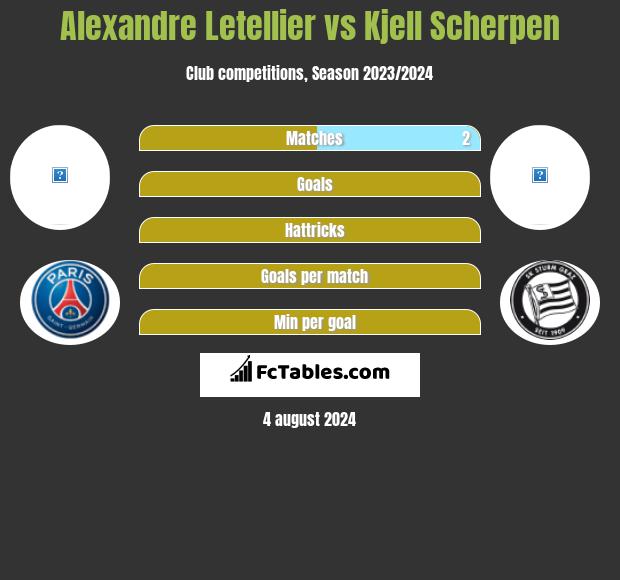 Alexandre Letellier vs Kjell Scherpen h2h player stats