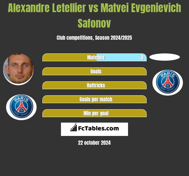 Alexandre Letellier vs Matvei Evgenievich Safonov h2h player stats